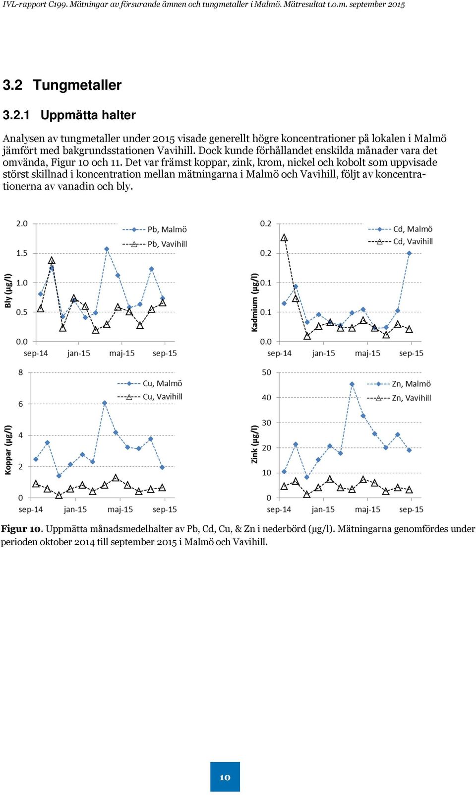 Det var främst koppar, zink, krom, nickel och kobolt som uppvisade störst skillnad i koncentration mellan mätningarna i Malmö och Vavihill, följt av