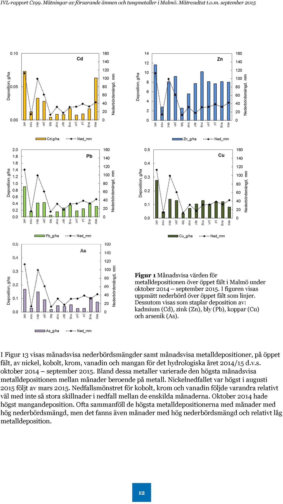 I Figur 13 visas månadsvisa nederbördsmängder samt månadsvisa metalldepositioner, på öppet fält, av nickel, kobolt, krom, vanadin och mangan för det hydrologiska året 2014/15 d.v.s. oktober 2014 september 2015.