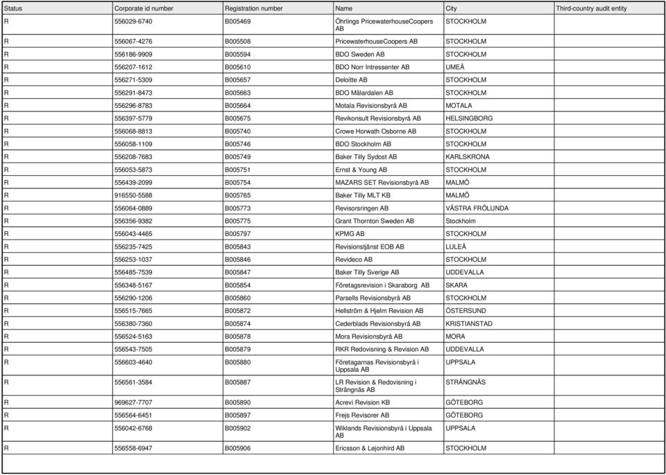 Osborne R 556058-1109 B005746 BDO Stockholm R 556208-7683 B005749 Baker Tilly Sydost KARLSKRONA R 556053-5873 B005751 Ernst & Young R 556439-2099 B005754 MAZARS SET Revisionsbyrå MALMÖ R 916550-5588