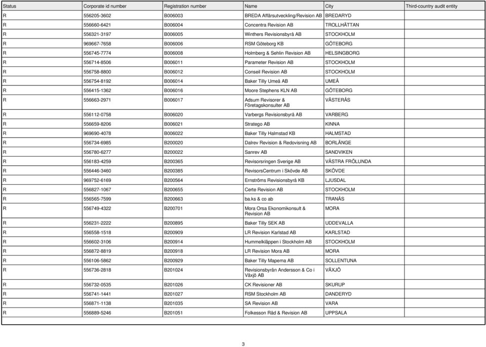 556415-1362 B006016 Moore Stephens KLN GÖTEBORG R 556663-2971 B006017 Adsum Revisorer & Företagskonsulter VÄSTERÅS R 556112-0758 B006020 Varbergs Revisionsbyrå VARBERG R 556659-8206 B006021 Stratego