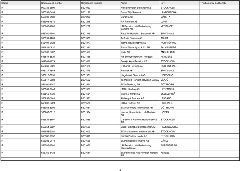 Revisionsbyrå NORRKÖPING R 556934-0937 B201380 Baker Tilly Ahlgren & Co FALKENBERG R 556363-5407 B201459 Joriki ÄNGELHOLM R 556844-5620 B201466 Ekonomicentrum i Alingsås ALINGSÅS R 969762-1879