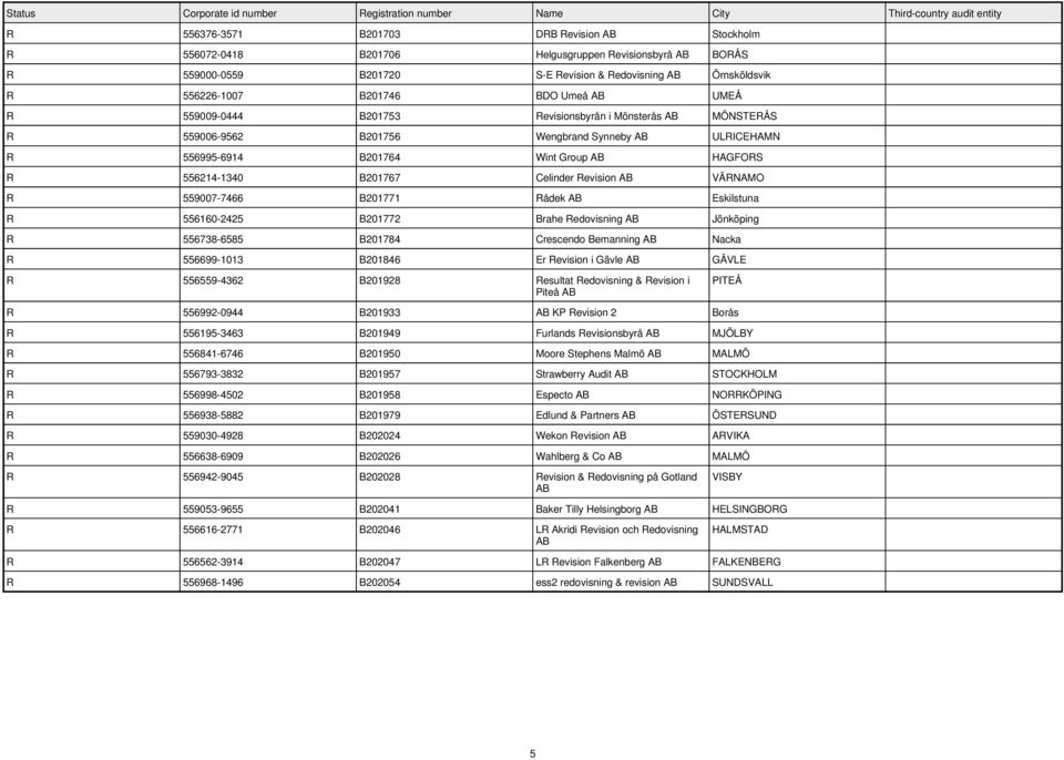 R 559007-7466 B201771 Rådek Eskilstuna R 556160-2425 B201772 Brahe Redovisning Jönköping R 556738-6585 B201784 Crescendo Bemanning Nacka R 556699-1013 B201846 Er Revision i Gävle GÄVLE R 556559-4362