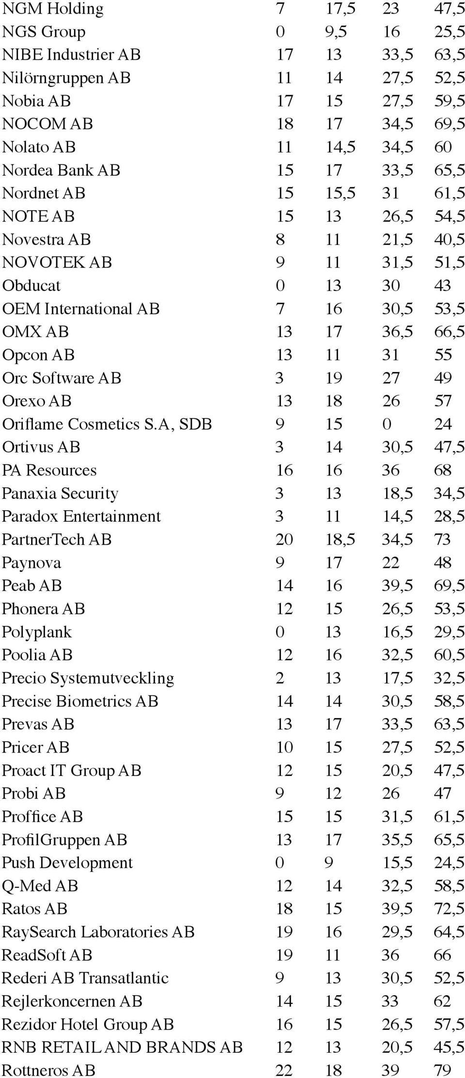 17 36,5 66,5 Opcon AB 13 11 31 55 Orc Software AB 3 19 27 49 Orexo AB 13 18 26 57 Oriflame Cosmetics S.