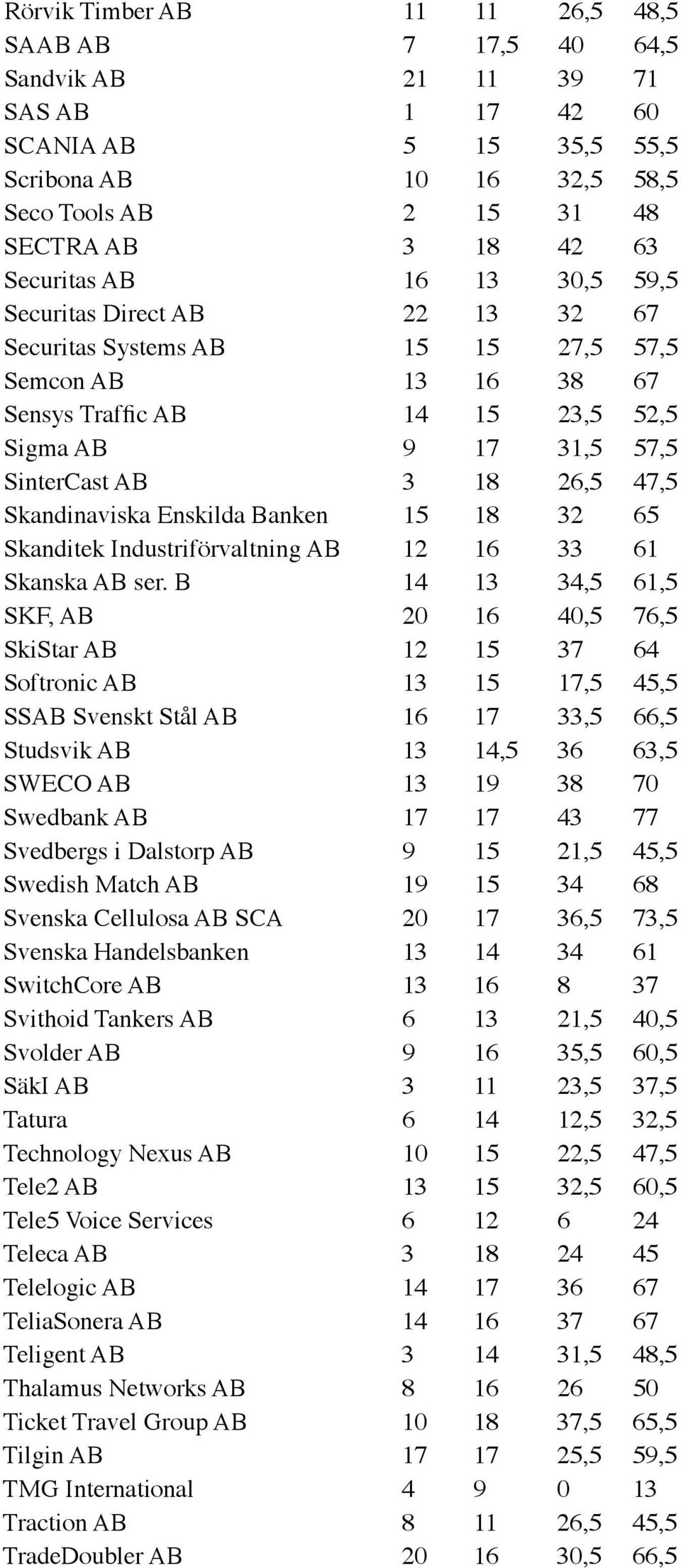 26,5 47,5 Skandinaviska Enskilda Banken 15 18 32 65 Skanditek Industriförvaltning AB 12 16 33 61 Skanska AB ser.