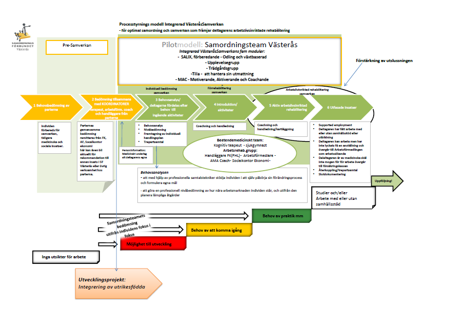 Processtyrnings modell