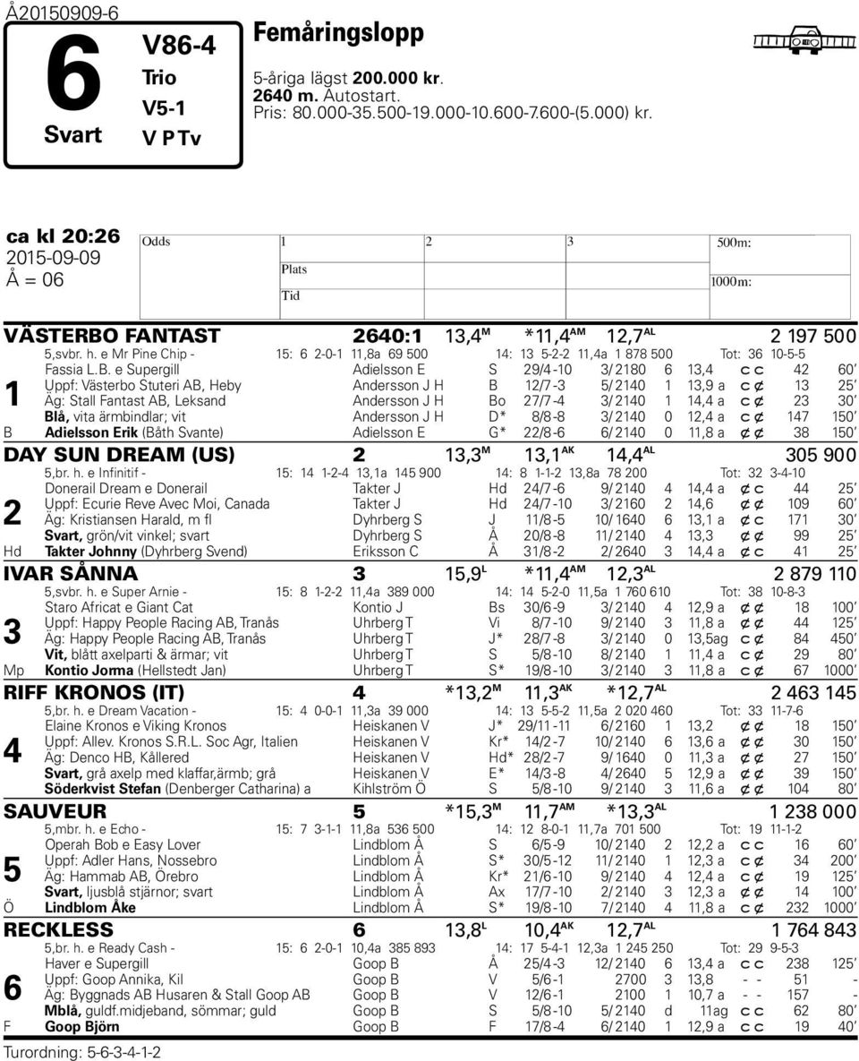 FANTAST 2640:1 13,4 M *11,4 AM 12,7 AL 2 197 500 5,svbr. h. e Mr Pine Chip - 15: 6 2-0-1 11,8a 69 500 14: 13 5-2-2 11,4a 1 878 500 Tot: 36 10-5-5 1 Fassia L.B.