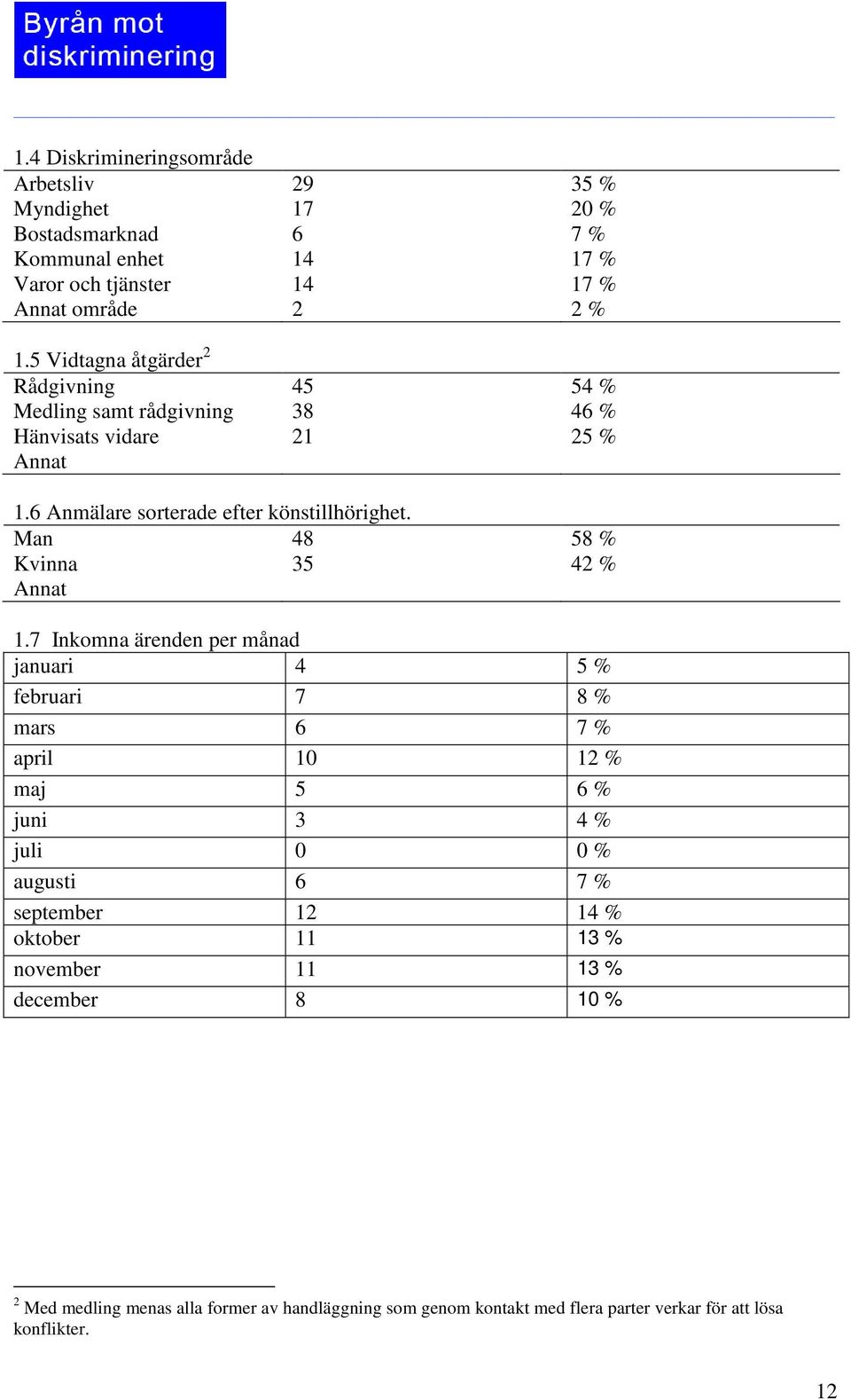 Man 48 58 % Kvinna 35 42 % Annat 1.