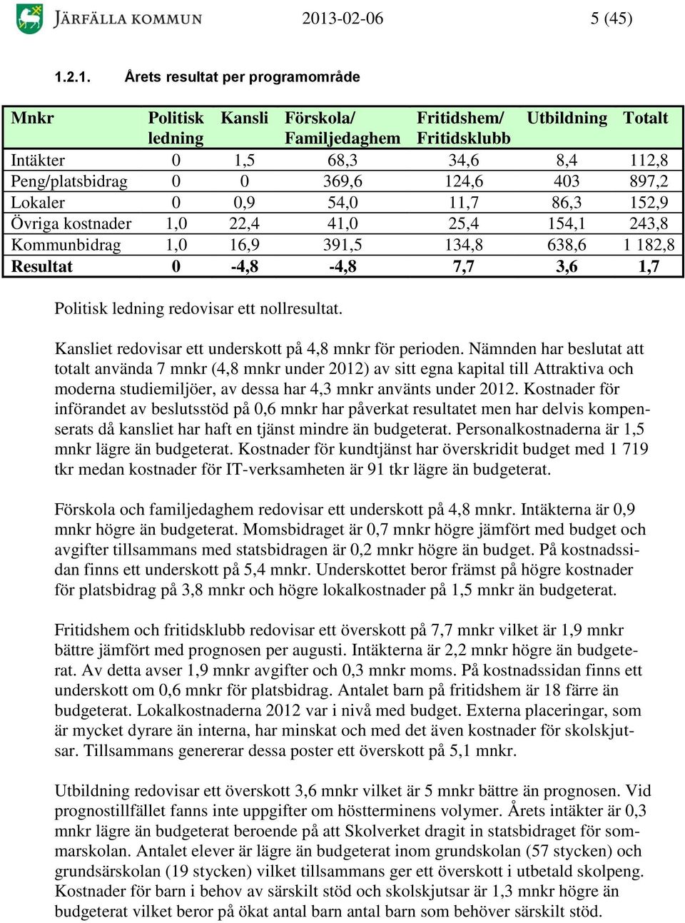 3,6 1,7 Politisk ledning redovisar ett nollresultat. Kansliet redovisar ett underskott på 4,8 mnkr för perioden.