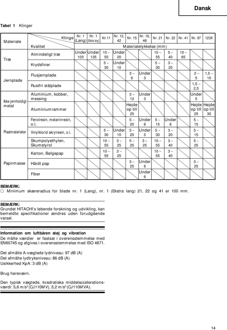 97 123X (Lang) (Ekstra lang) 42 46 Materialetykkelse (mm) Under Under 10 Under 10 5 10 105 135 55 20 55 40 65 5 Under 5 3 30 10 30 20 3 Under 2 1,5 6 3 5 10 Aluminium, kobber, 3 Under Under messing