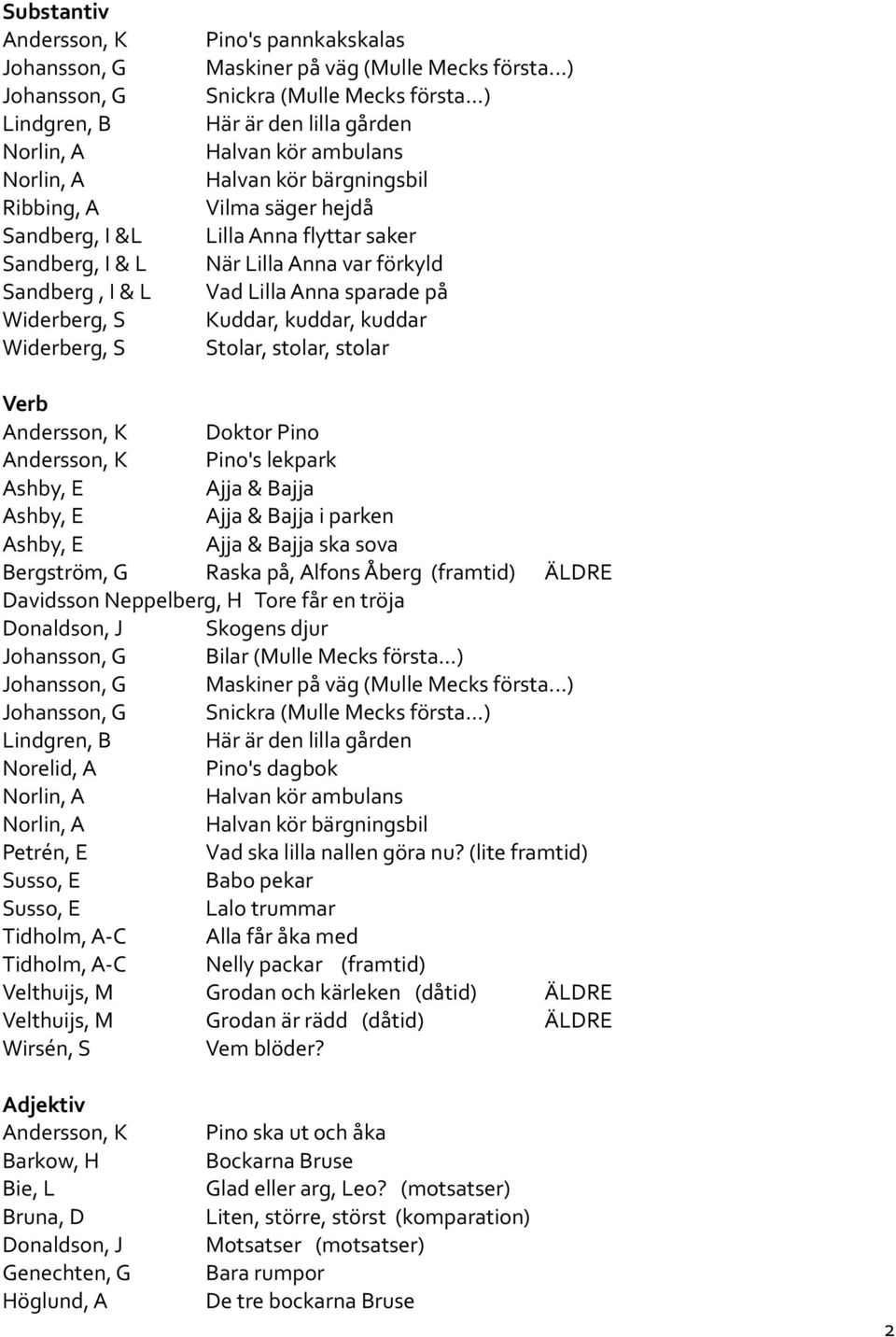 Andersson, K Doktor Pino Andersson, K Pino's lekpark Ajja & Bajja Ajja & Bajja i parken Ajja & Bajja ska sova Bergström, G Raska på, Alfons Åberg (framtid) ÄLDRE Davidsson Neppelberg, H Tore får en