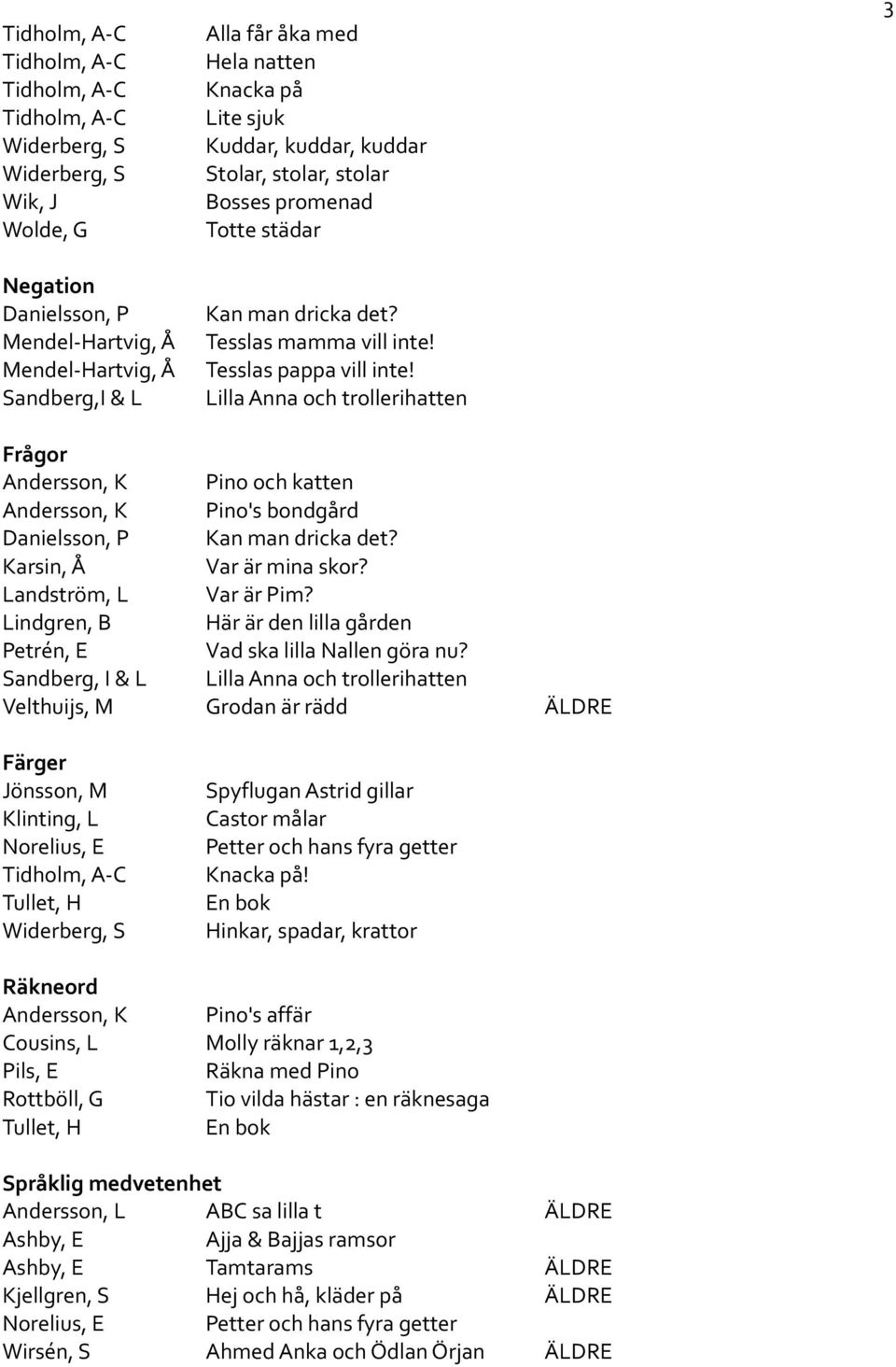 Lilla Anna och trollerihatten 3 Frågor Andersson, K Pino och katten Andersson, K Pino's bondgård Danielsson, P Kan man dricka det? Karsin, Å Var är mina skor? Landström, L Var är Pim?