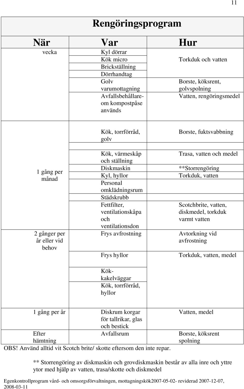 ventilationskåpa och ventilationsdon Frys avfrostning Frys hyllor Kökkakelväggar Kök, torrförråd, hyllor Borste, fuktsvabbning Trasa, vatten och medel **Storrengöring Torkduk, vatten Scotchbrite,