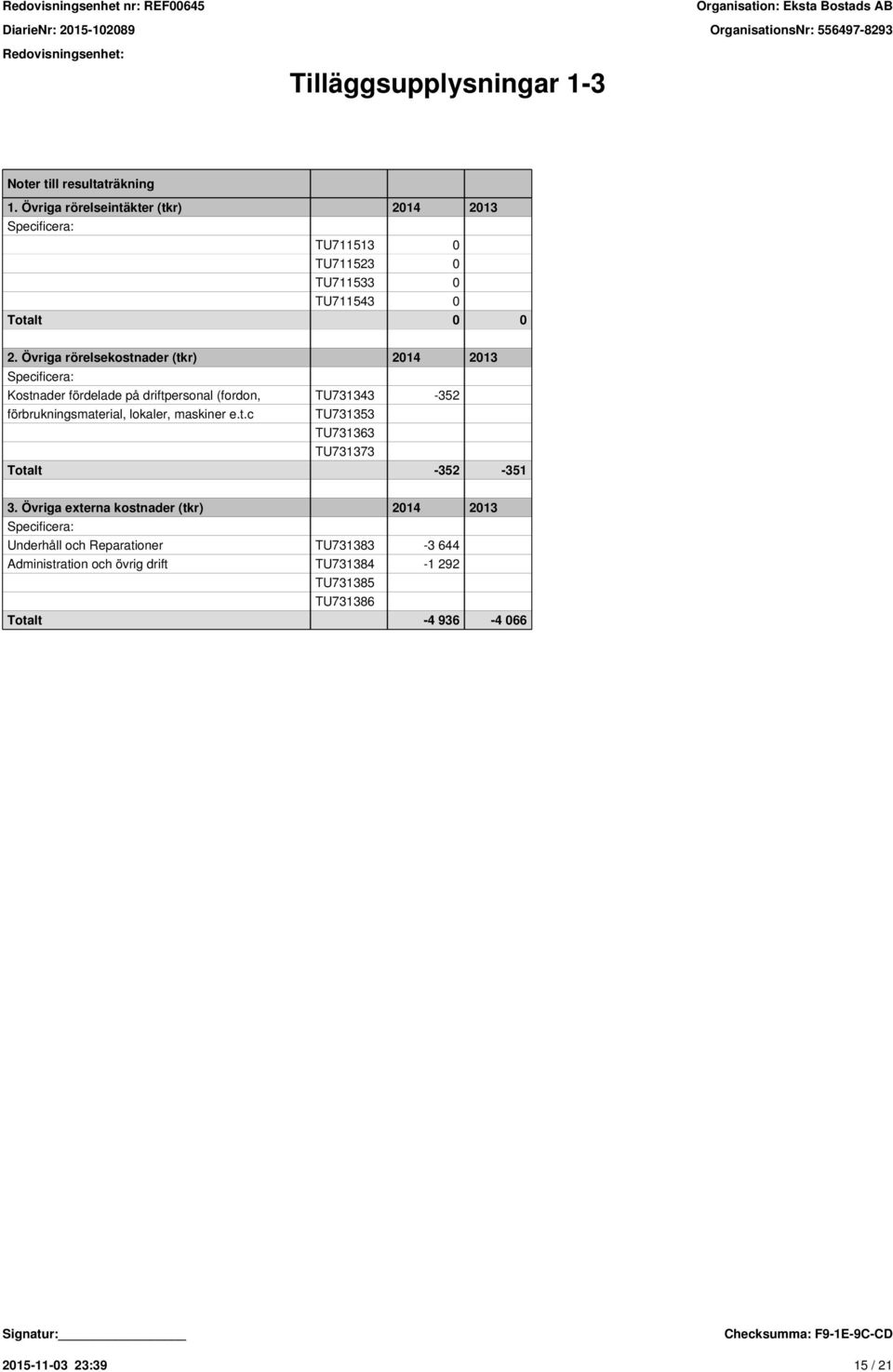 Övriga rörelsekostnader (tkr) 2014 2013 Specificera: Kostnader fördelade på driftpersonal (fordon, TU731343-352 förbrukningsmaterial,