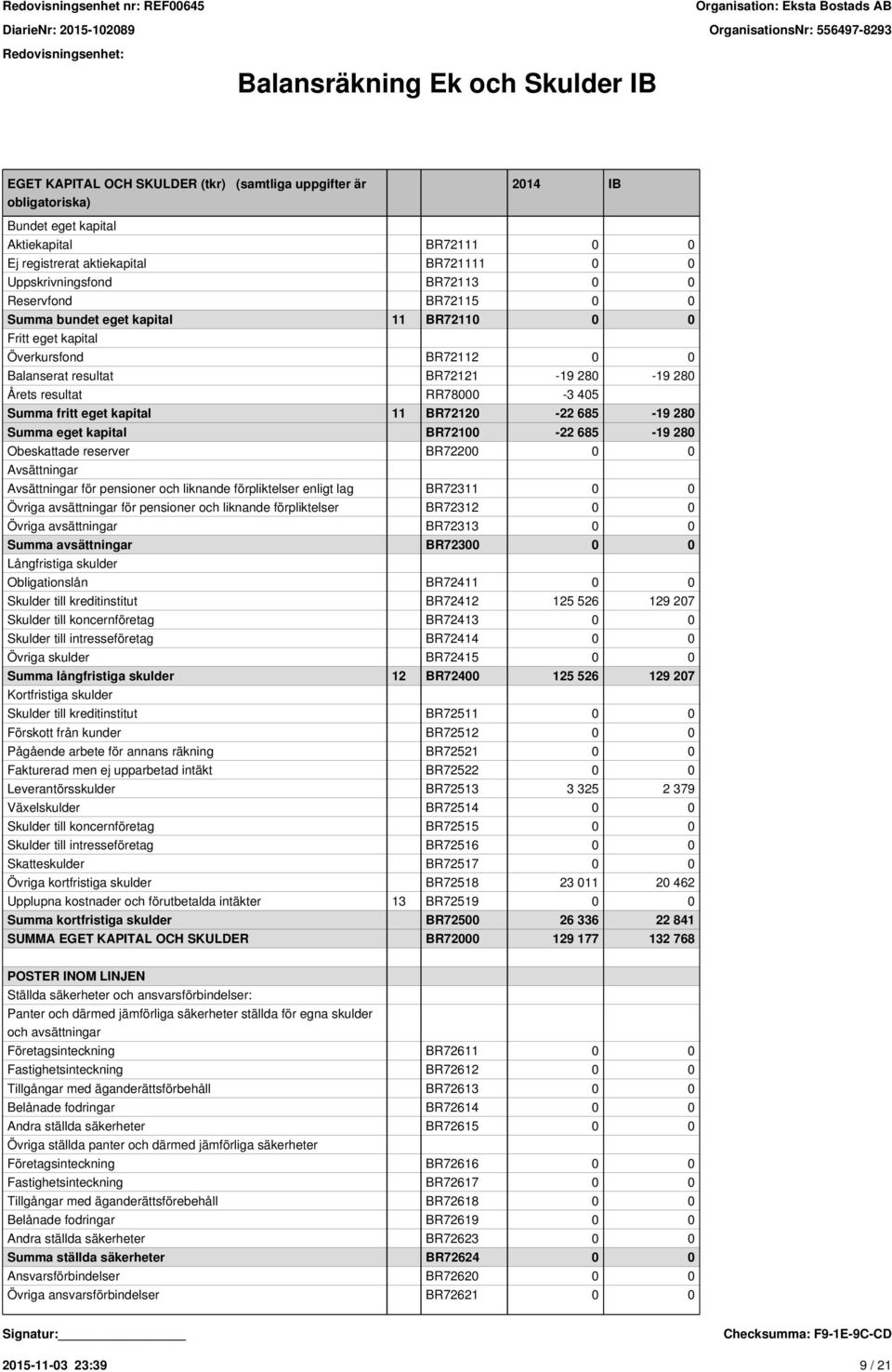 RR78000-3 405 Summa fritt eget kapital 11 BR72120-22 685-19 280 Summa eget kapital BR72100-22 685-19 280 Obeskattade reserver BR72200 0 0 Avsättningar Avsättningar för pensioner och liknande