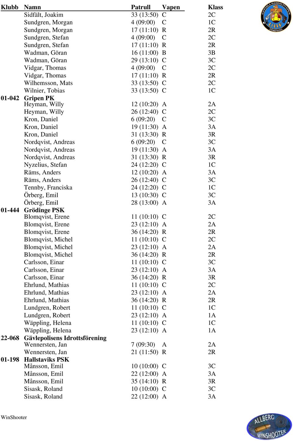 Heyman, Willy 26 (12:40) C 2C Kron, Daniel 6 (09:20) C 3C Kron, Daniel 19 (11:30) A 3A Kron, Daniel 31 (13:30) R 3R Nordqvist, Andreas 6 (09:20) C 3C Nordqvist, Andreas 19 (11:30) A 3A Nordqvist,