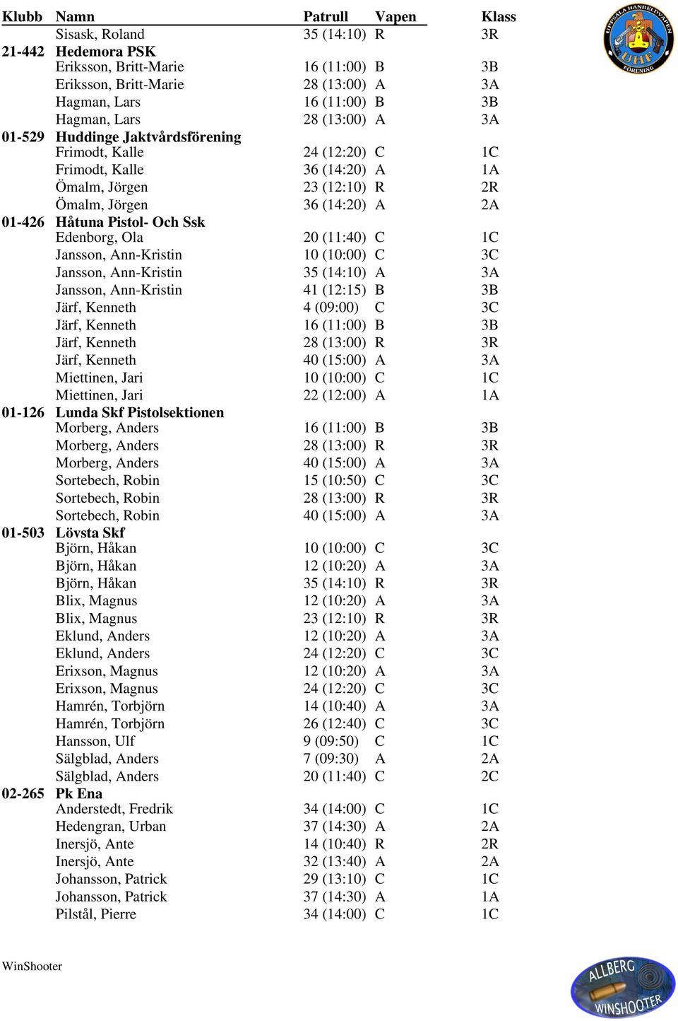 (11:40) C 1C Jansson, Ann-Kristin 10 (10:00) C 3C Jansson, Ann-Kristin 35 (14:10) A 3A Jansson, Ann-Kristin 41 (12:15) B 3B Järf, Kenneth 4 (09:00) C 3C Järf, Kenneth 16 (11:00) B 3B Järf, Kenneth 28