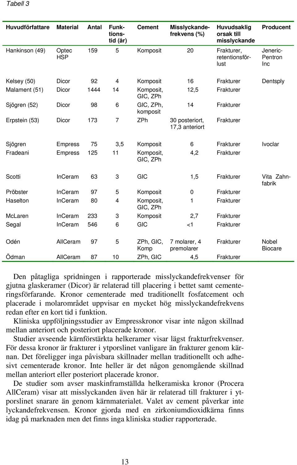 Frakturer komposit Erpstein (53) Dicor 173 7 ZPh 30 posteriort, 17,3 anteriort Frakturer Sjögren Empress 75 3,5 Komposit 6 Frakturer Ivoclar Fradeani Empress 125 11 Komposit, 4,2 Frakturer GIC, ZPh