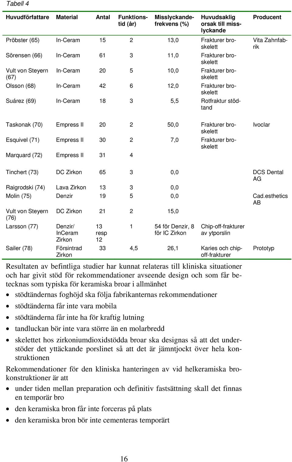 Producent Vita Zahnfabrik Taskonak (70) Empress II 20 2 50,0 Frakturer broskelett Esquivel (71) Empress II 30 2 7,0 Frakturer broskelett Marquard (72) Empress II 31 4 Ivoclar Tinchert (73) DC Zirkon