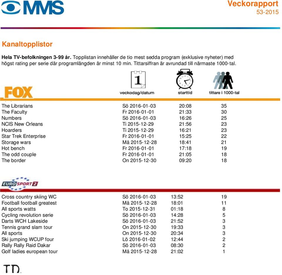 skiing WC Sö 2016-01-03 13:52 19 Football football greatest Må 2015-12-28 18:01 11 All sports watts To 2015-12-31 01:18 8 Cycling revolution serie Sö 2016-01-03 14:28 5 Darts WCH Lakeside Sö