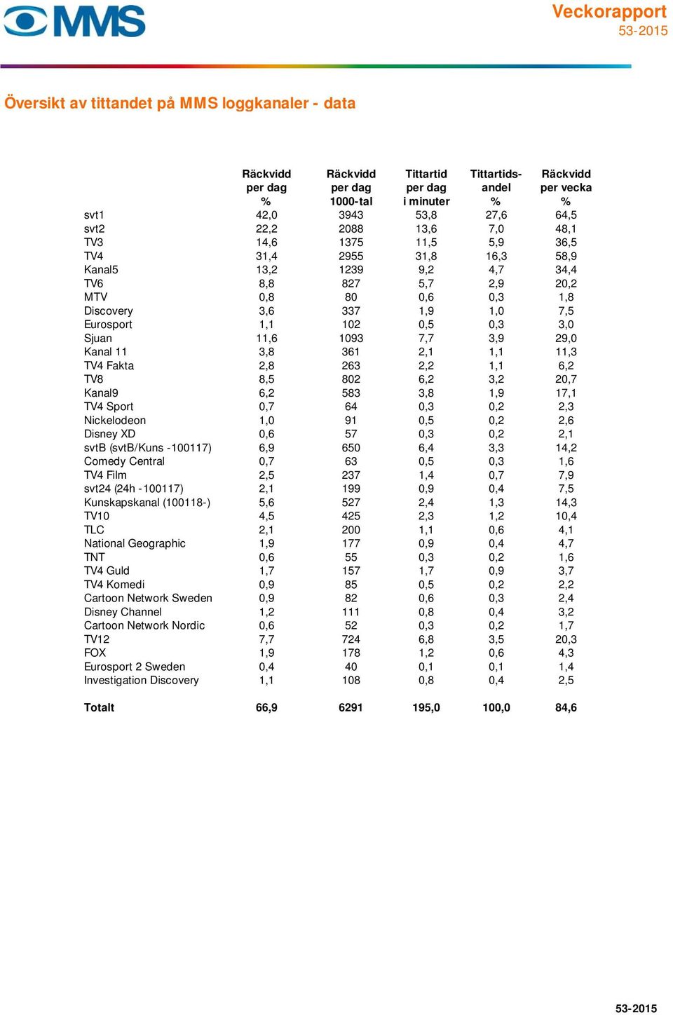 1,1 102 0,5 0,3 3,0 Sjuan 11,6 1093 7,7 3,9 29,0 Kanal 11 3,8 361 2,1 1,1 11,3 TV4 Fakta 2,8 263 2,2 1,1 6,2 TV8 8,5 802 6,2 3,2 20,7 Kanal9 6,2 583 3,8 1,9 17,1 TV4 Sport 0,7 64 0,3 0,2 2,3