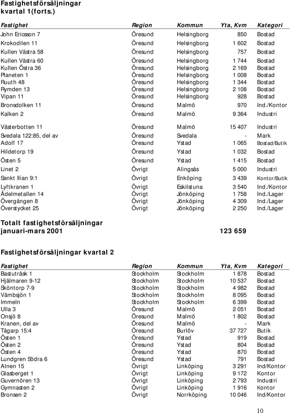 Kullen Östra 36 Öresund Helsingborg 2 169 Bostad Planeten 1 Öresund Helsingborg 1 008 Bostad Ruuth 48 Öresund Helsingborg 1 344 Bostad Rymden 13 Öresund Helsingborg 2 108 Bostad Vipan 11 Öresund