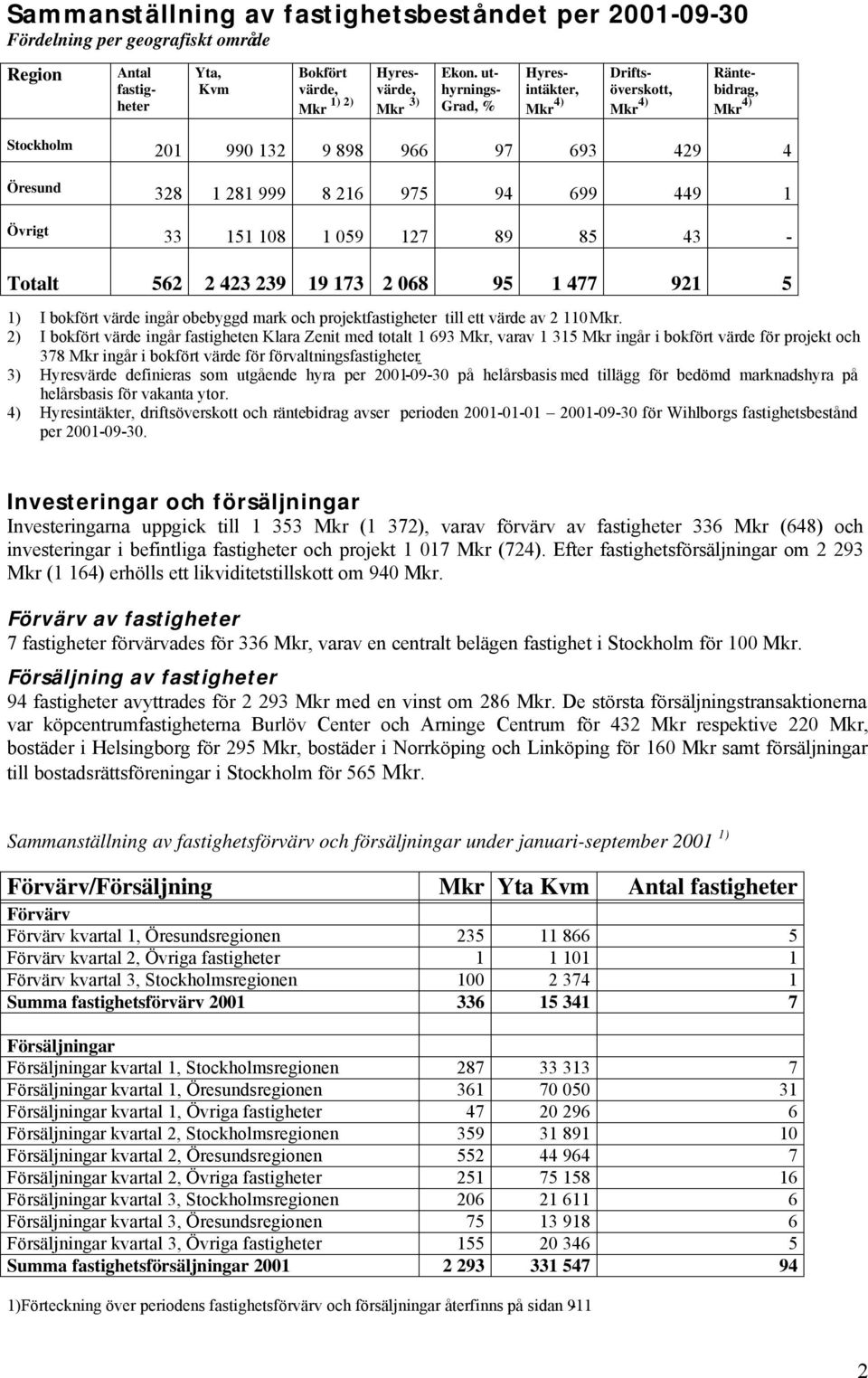 127 89 85 43 - Totalt 562 2 423 239 19 173 2 068 95 1 477 921 5 1) I bokfört värde ingår obebyggd mark och projektfastigheter till ett värde av 2 110 Mkr.