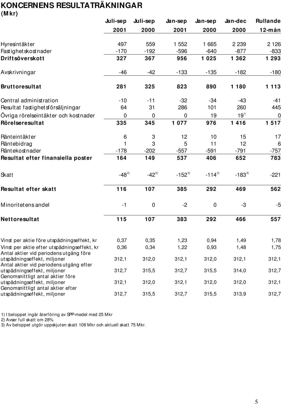 fastighetsförsäljningar 64 31 286 101 260 445 Övriga rörelseintäkter och kostnader 0 0 0 19 19 1) 0 Rörelseresultat 335 345 1 077 976 1 416 1 517 Ränteintäkter 6 3 12 10 15 17 Räntebidrag 1 3 5 11 12