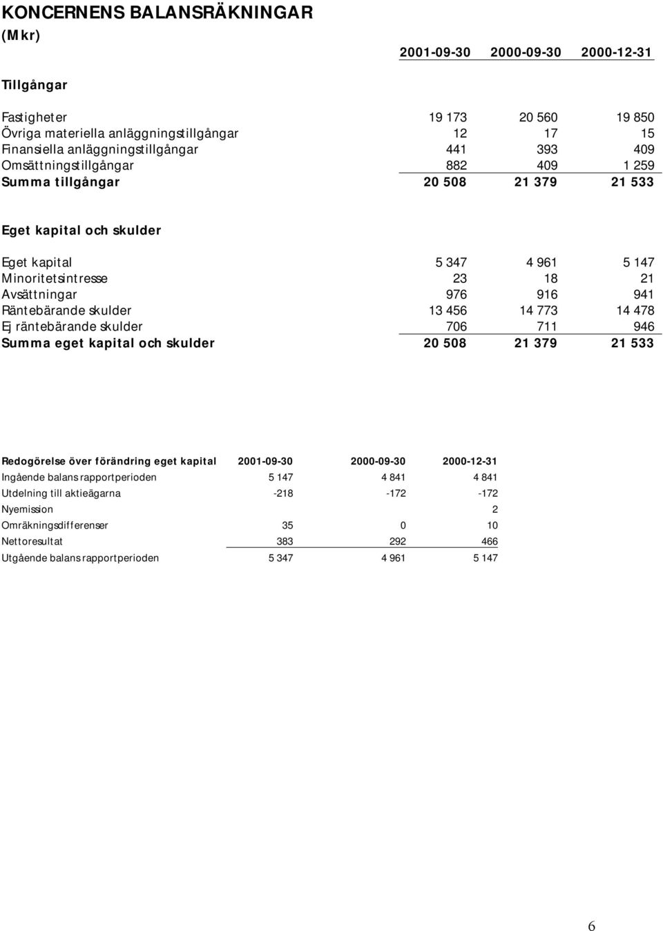 Räntebärande skulder 13 456 14 773 14 478 Ej räntebärande skulder 706 711 946 Summa eget kapital och skulder 20 508 21 379 21 533 Redogörelse över förändring eget kapital 2001-09-30 2000-09-30