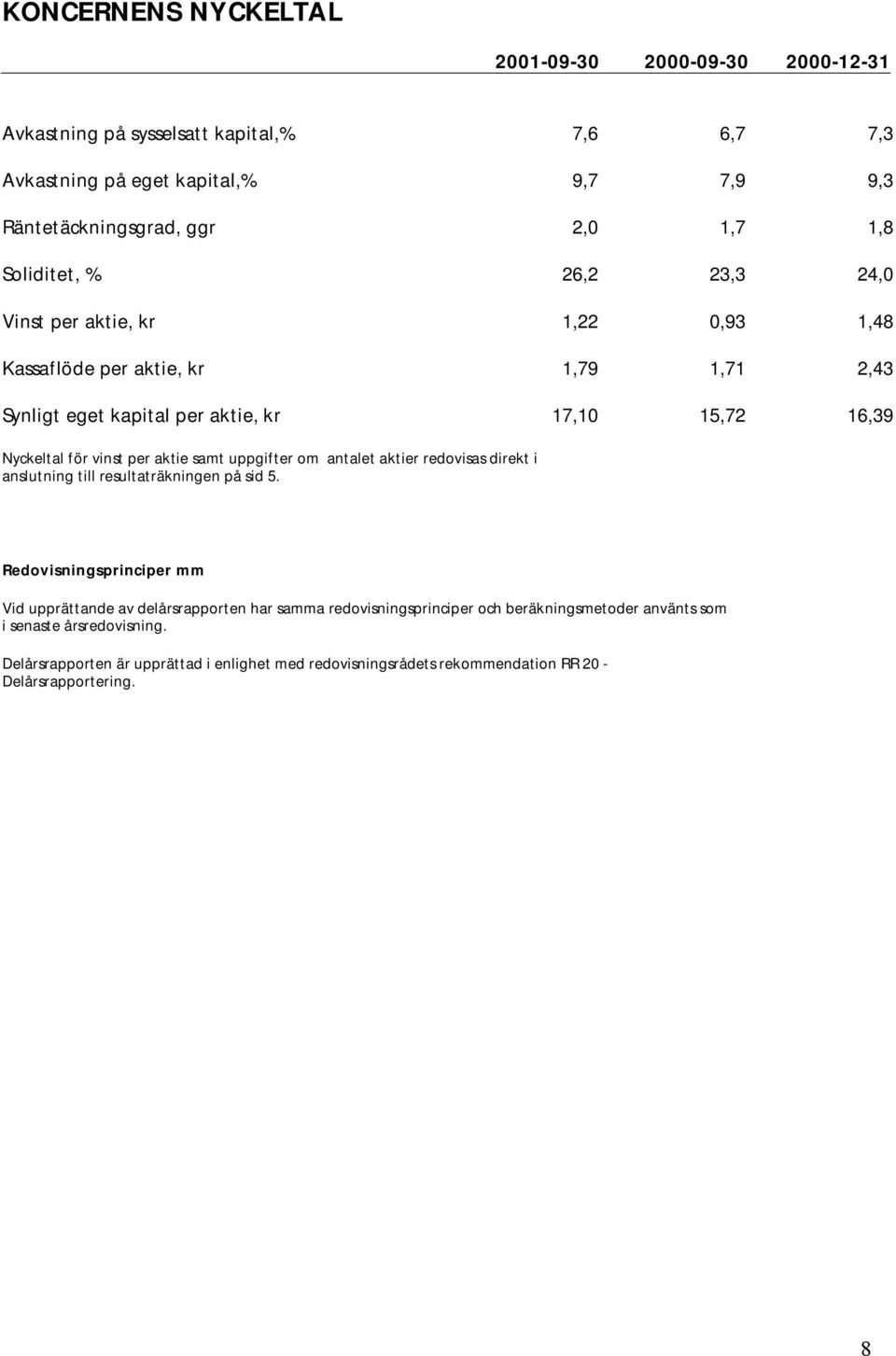 aktie samt uppgifter om antalet aktier redovisas direkt i anslutning till resultaträkningen på sid 5.