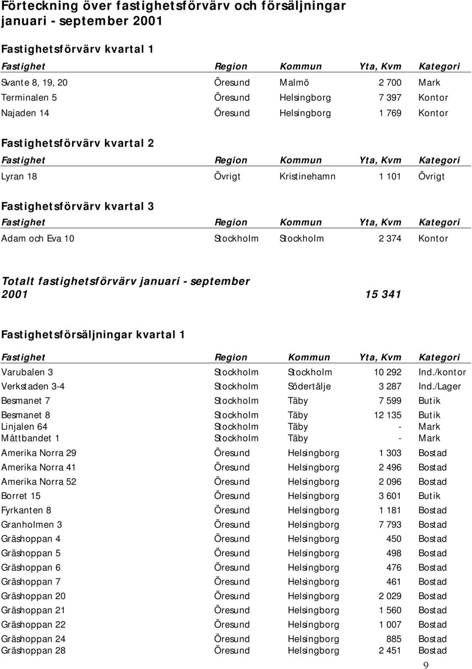 fastighetsförvärv januari - september 2001 15 341 Fastighetsförsäljningar kvartal 1 Varubalen 3 Stockholm Stockholm 10 292 Ind./kontor Verkstaden 3-4 Stockholm Södertälje 3 287 Ind.