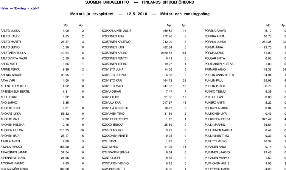 84 6 PORMA JUHA 23.75 2 AALTONEN TUULA 43.64 6 KOISTINEN KAUKO 2169.51 161 PORMA MIKKO 11.92 1 AALTOVIRTA MAURI 5.59 0 KOISTINEN PENTTI 0.12 0 POUSAR BRITA 0.03 0 AARIO MATTI 8.