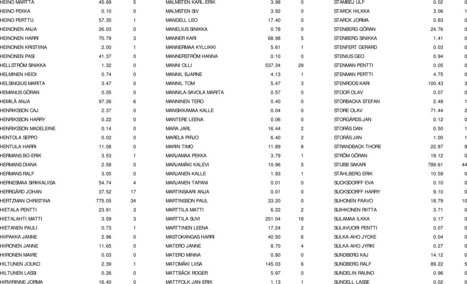 61 1 STENFERT GERARD 0.03 0 HEINONEN PASI 41.37 0 MANNERSTRÖM HANNA 0.10 0 STENIUS GEO 0.94 0 HELLSTRÖM SINIKKA 1.32 0 MANNI OLLI 537.34 29 STENMAN PENTTI 0.05 0 HELMINEN HEIDI 0.74 0 MANNIL BJARNE 4.