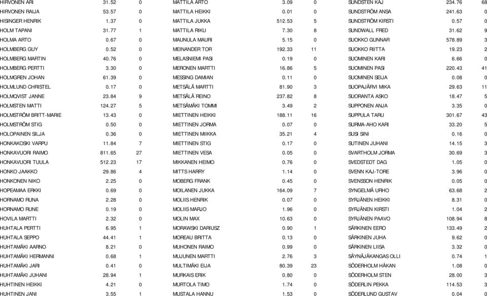 23 2 HOLMBERG MARTIN 40.76 0 MELASNIEMI PASI 0.19 0 SUOMINEN KARI 6.66 0 HOLMBERG PERTTI 3.30 0 MERONEN MARTTI 16.86 5 SUOMINEN PASI 220.43 41 HOLMGREN JOHAN 61.39 0 MESSING DAMIAN 0.