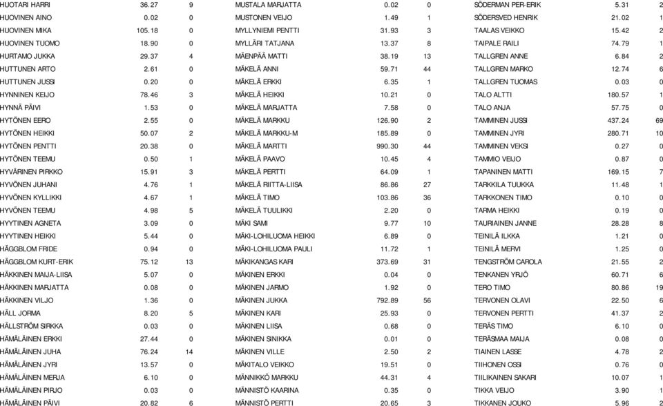 71 44 TALLGREN MARKO 12.74 6 HUTTUNEN JUSSI 0.20 0 MÄKELÄ ERKKI 6.35 1 TALLGREN TUOMAS 0.03 0 HYNNINEN KEIJO 78.46 3 MÄKELÄ HEIKKI 10.21 0 TALO ALTTI 180.57 1 HYNNÄ PÄIVI 1.53 0 MÄKELÄ MARJATTA 7.