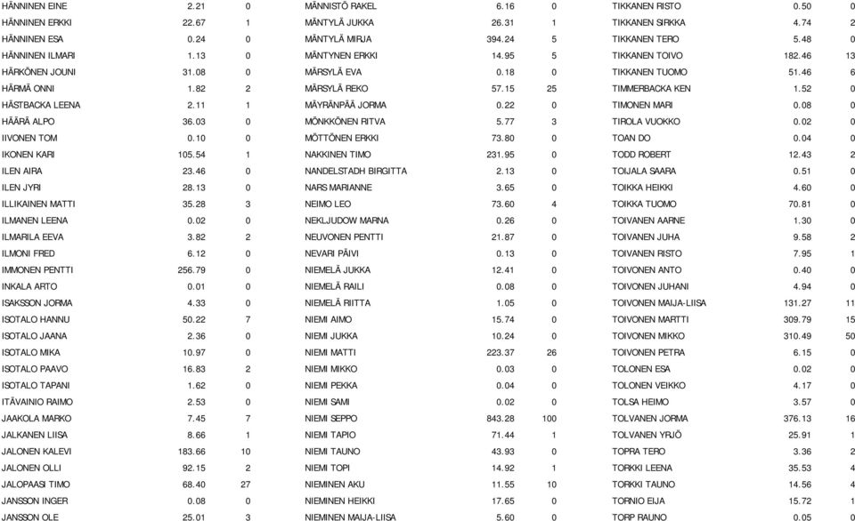 52 0 HÄSTBACKA LEENA 2.11 1 MÄYRÄNPÄÄ JORMA 0.22 0 TIMONEN MARI 0.08 0 HÄÄRÄ ALPO 36.03 0 MÖNKKÖNEN RITVA 5.77 3 TIROLA VUOKKO 0.02 0 IIVONEN TOM 0.10 0 MÖTTÖNEN ERKKI 73.80 0 TOAN DO 0.