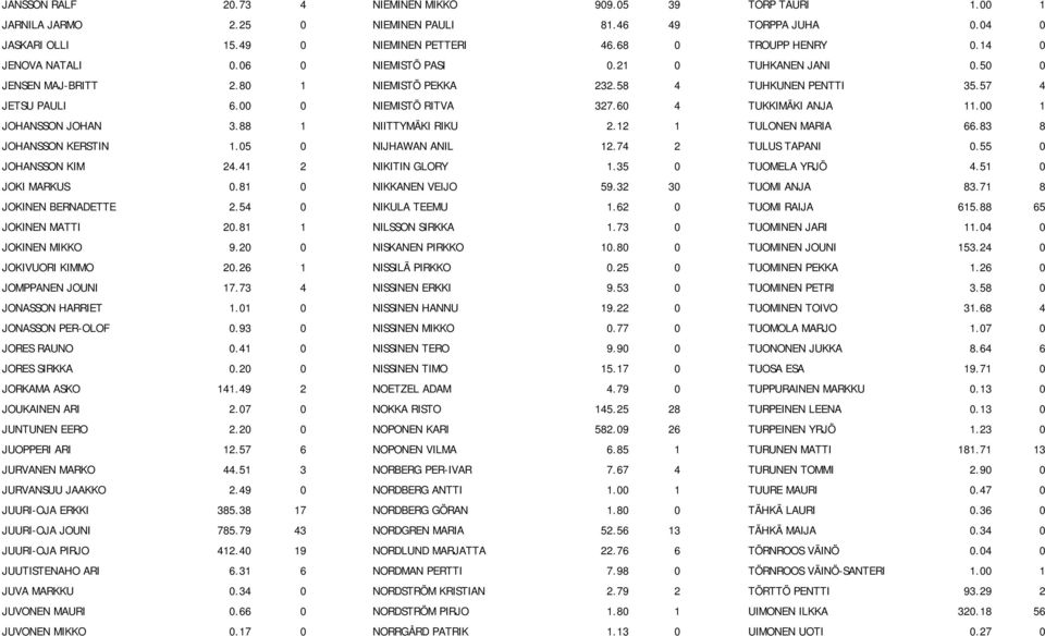 60 4 TUKKIMÄKI ANJA 11.00 1 JOHANSSON JOHAN 3.88 1 NIITTYMÄKI RIKU 2.12 1 TULONEN MARIA 66.83 8 JOHANSSON KERSTIN 1.05 0 NIJHAWAN ANIL 12.74 2 TULUS TAPANI 0.55 0 JOHANSSON KIM 24.