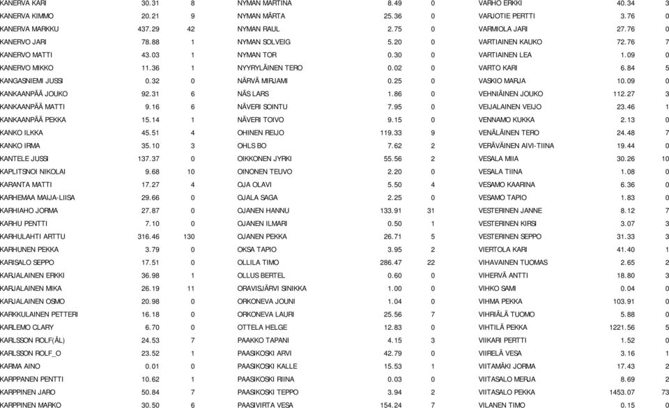 84 5 KANGASNIEMI JUSSI 0.32 0 NÄRVÄ MIRJAMI 0.25 0 VASKIO MARJA 10.09 0 KANKAANPÄÄ JOUKO 92.31 6 NÄS LARS 1.86 0 VEHNIÄINEN JOUKO 112.27 3 KANKAANPÄÄ MATTI 9.16 6 NÄVERI SOINTU 7.