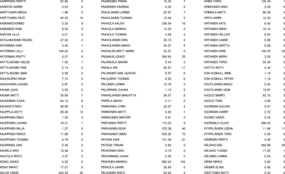 45 0 PAAVOLA MARKKU 14.03 0 VIRTANEN ERKKI 16.10 0 KASTARI ULLA 0.01 0 PAAVOLA TUOMAS 4.69 3 VIRTANEN HELLEVI 9.20 3 KATAJANHEIMO RAUNO 47.34 4 PAAVOLAINEN EIRA 32.15 0 VIRTANEN ILMARI 0.