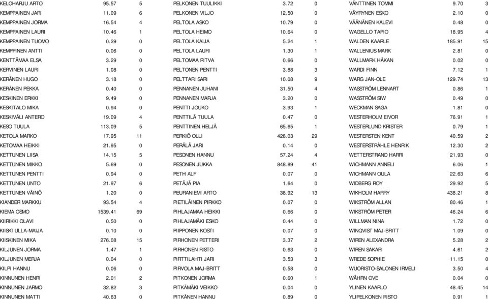 06 0 PELTOLA LAURI 1.30 1 WALLENIUS MARK 2.81 0 KENTTÄMAA ELSA 3.29 0 PELTOMAA RITVA 0.66 0 WALLMARK HÅKAN 0.02 0 KERVINEN LAURI 1.08 0 PELTONEN PENTTI 3.88 3 WARDI FINN 7.12 1 KERÄNEN HUGO 3.