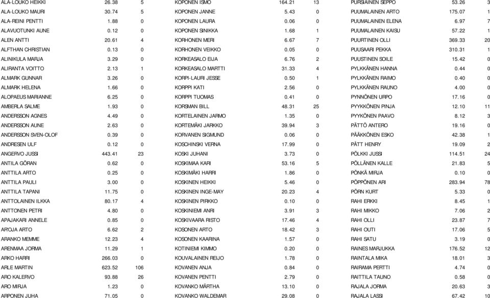 13 0 KORHONEN VEIKKO 0.05 0 PUUSAARI PEKKA 310.31 1 ALINIKULA MARJA 3.29 0 KORKEASALO EIJA 6.76 2 PUUSTINEN SOILE 15.42 0 ALIRANTA VOITTO 2.13 1 KORKEASALO MARTTI 31.33 4 PYLKKÄNEN HANNA 0.