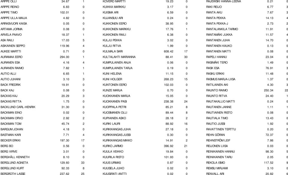 76 1 RANTALANKILA TARMO 11.91 0 ARVELA PAAVO 18.37 1 KUKKONEN RAILI 6.38 0 RANTAMÄKI JUKKA 11.57 4 ASA RAILI 17.03 5 KULJU PEKKA 3.02 0 RANTANEN JUHA 14.70 0 ASIKAINEN SEPPO 119.96 4 KULJU RITVA 1.