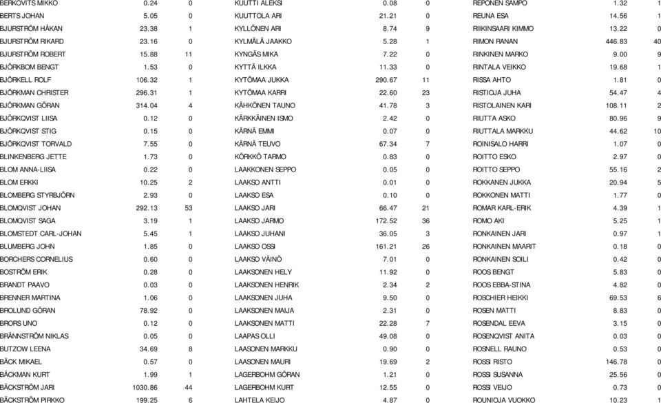 33 0 RINTALA VEIKKO 19.68 1 BJÖRKELL ROLF 106.32 1 KYTÖMAA JUKKA 290.67 11 RISSA AHTO 1.81 0 BJÖRKMAN CHRISTER 296.31 1 KYTÖMAA KARRI 22.60 23 RISTIOJA JUHA 54.47 4 BJÖRKMAN GÖRAN 314.