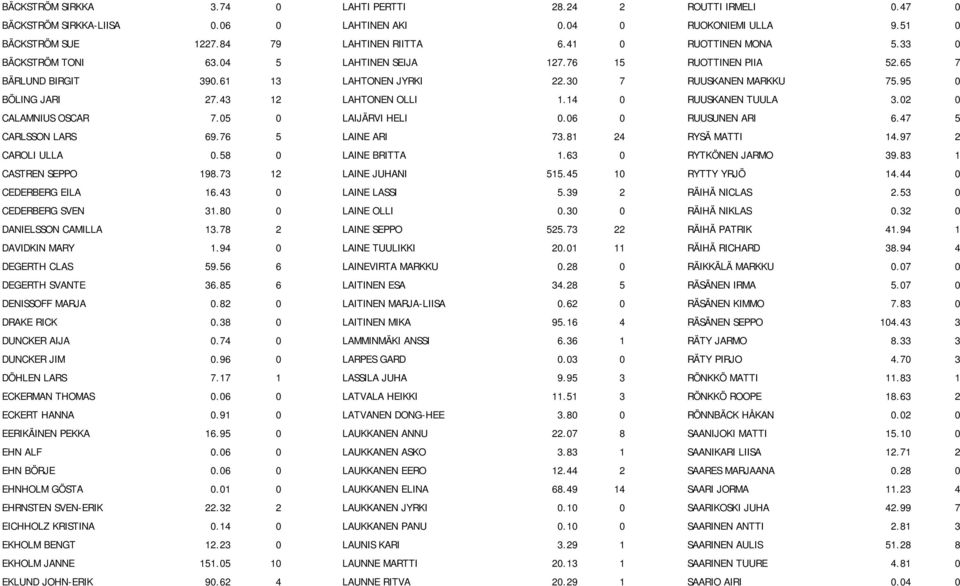 43 12 LAHTONEN OLLI 1.14 0 RUUSKANEN TUULA 3.02 0 CALAMNIUS OSCAR 7.05 0 LAIJÄRVI HELI 0.06 0 RUUSUNEN ARI 6.47 5 CARLSSON LARS 69.76 5 LAINE ARI 73.81 24 RYSÄ MATTI 14.97 2 CAROLI ULLA 0.