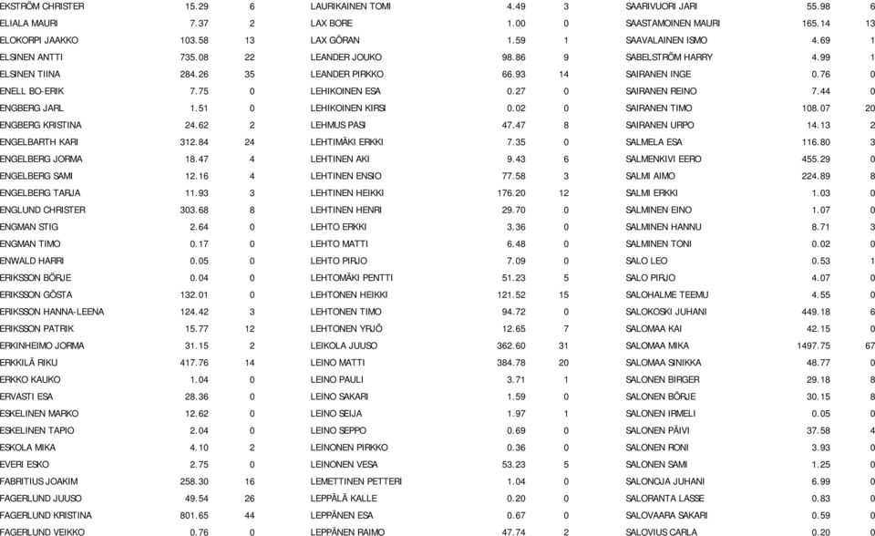 27 0 SAIRANEN REINO 7.44 0 ENGBERG JARL 1.51 0 LEHIKOINEN KIRSI 0.02 0 SAIRANEN TIMO 108.07 20 ENGBERG KRISTINA 24.62 2 LEHMUS PASI 47.47 8 SAIRANEN URPO 14.13 2 ENGELBARTH KARI 312.