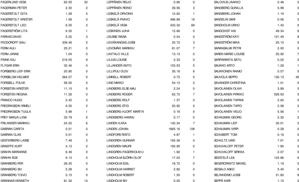 30 1 LESKINEN JUHA 12.66 0 SANDQVIST KAI 49.34 6 FARKAS DAVID 5.22 3 LEUSSE RAISA 0.04 0 SANDSTRÖM KATI 121.49 8 FEODOROFF GAIJ 339.46 5 LEVIÄKANGAS JUSSI 20.72 3 SANDSTRÖM MIKA 25.15 5 FERM AULI 25.