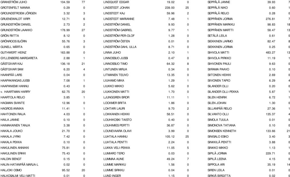 99 27 LINDSTRÖM GABRIEL 9.77 1 SEPPÄNEN MARTTI 58.47 13 GRÖN RIITTA 8.12 0 LINDSTRÖM PER-OLOF 1.28 0 SETÄLÄ LEILA 0.61 0 GRÖNROOS BJÖRN 55.76 3 LINDSTRÖM ÖSTEN 0.01 0 SIEKKINEN JARMO 82.