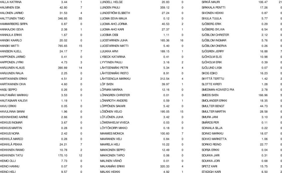 37 1 SJÖBERG SYLVIA 6.54 0 HANNULA ERKKI 1.67 0 LUOSMA OSSI 1.11 0 SJÖBLOM CHRISTER 2.12 0 HANSKI KAARLO 20.02 0 LUOSTARINEN JUHA 165.36 16 SJÖBLOM INGMAR 5.76 0 HANSKI MATTI 765.