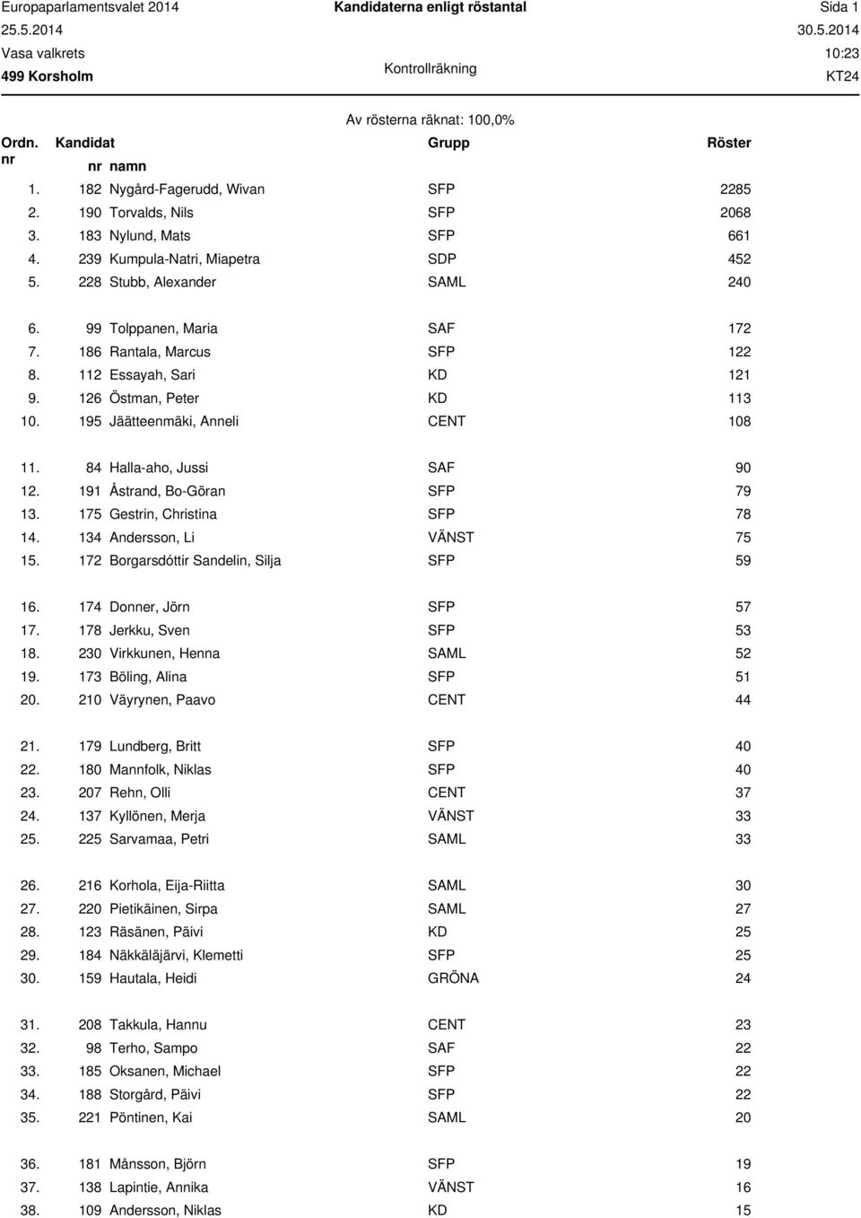 84 Halla-aho, Jussi SAF 90 12. 191 Åstrand, Bo-Göran SFP 79 13. 175 Gestrin, Christina SFP 78 14. 134 Andersson, Li VÄNST 75 15. 172 Borgarsdóttir Sandelin, Silja SFP 59 16.