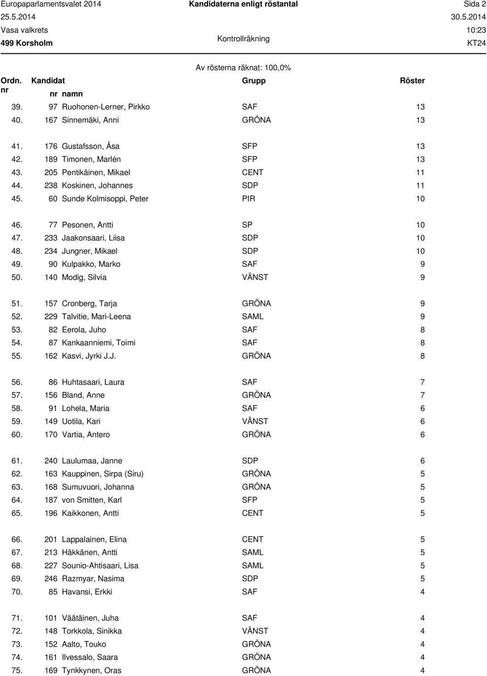 90 Kulpakko, Marko SAF 9 50. 140 Modig, Silvia VÄNST 9 51. 157 Cronberg, Tarja GRÖNA 9 52. 229 Talvitie, Mari-Leena SAML 9 53. 82 Eerola, Juho SAF 8 54. 87 Kankaanniemi, Toimi SAF 8 55.