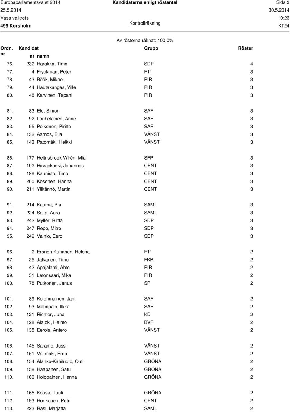 192 Hirvaskoski, Johannes CENT 3 88. 198 Kaunisto, Timo CENT 3 89. 200 Kosonen, Hanna CENT 3 90. 211 Ylikännö, Martin CENT 3 91. 214 Kauma, Pia SAML 3 92. 224 Salla, Aura SAML 3 93.